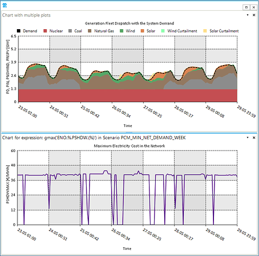 Figure 4: Generation Dispatch - Minimum Net Demand Week