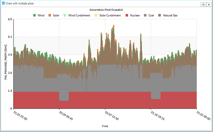 Figure 3: Generation Fleet Dispatch by Generation Type