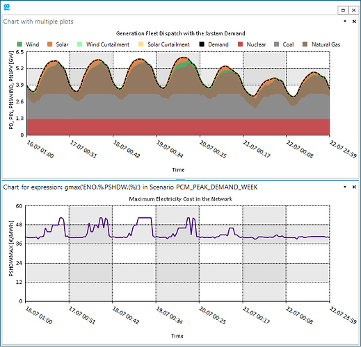 Figure 5: Generation Dispatch - Peak Demand Week