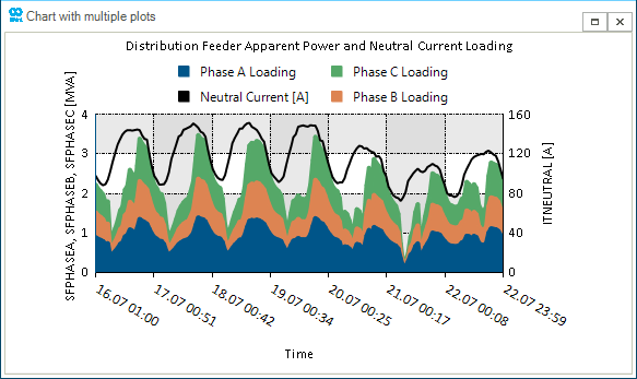 Figure 4: Apparent power per phase and neutral current in the distribution system