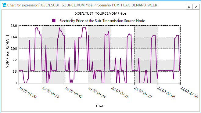 Figure 6: VOMPrice of the sub-transmission Generator