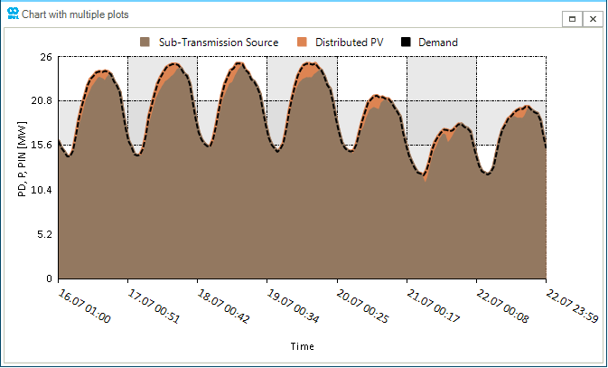 Figure 7: Generation Dispatch with System Demand